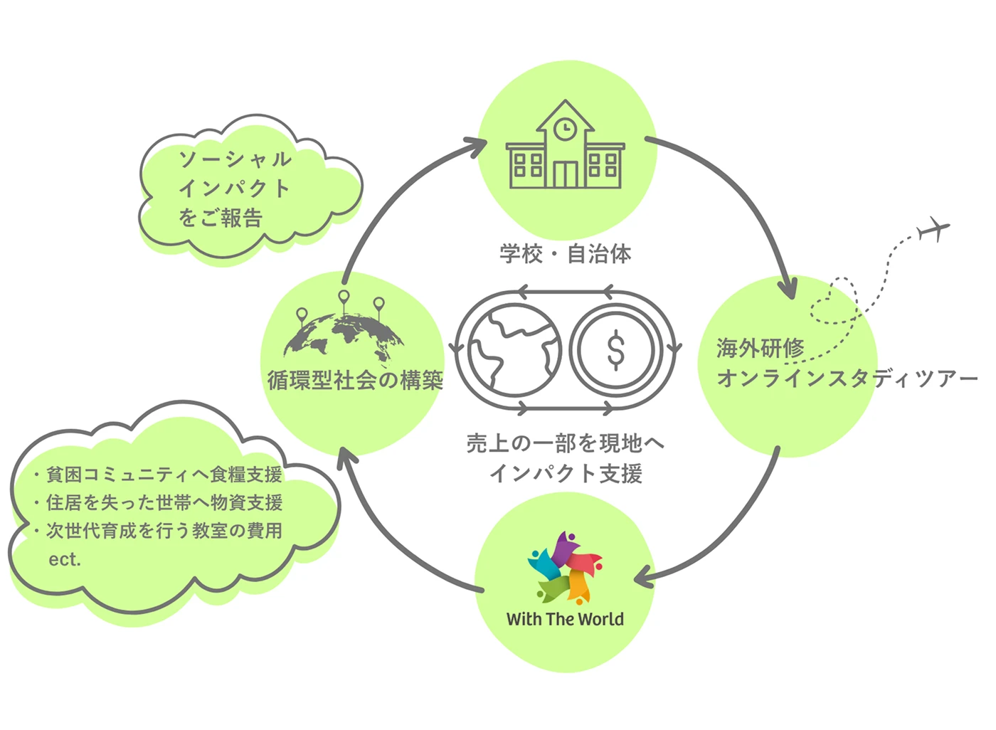 学校・自治体 海外研修 オンラインスタディツアー With The World 売上の一部を現地へインパクト支援 循環型社会の構築 ・貧困コミュニティへ食糧支援 ・住居を失った世帯へ物資支援 ・次世代育成を行う教室の費用 etc. ソーシャルインパクトをご報告