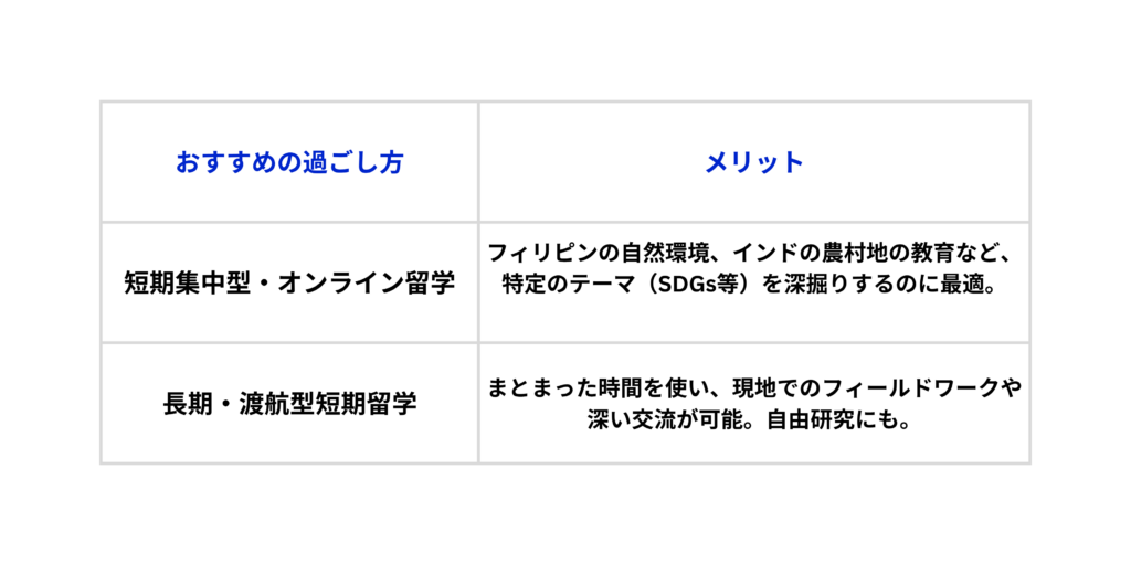 おすすめの過ごし方、メリットについて。短期集中型・オンライン留学は、フィリピンの自然環境、インドの農村地の教育など、特定のテーマ(SDGs等)を深掘りするのに最適。長期・渡航型短期留学は、まとまった時間を使い、現地でのフィールドワークや深い交流が可能。自由研究にも。