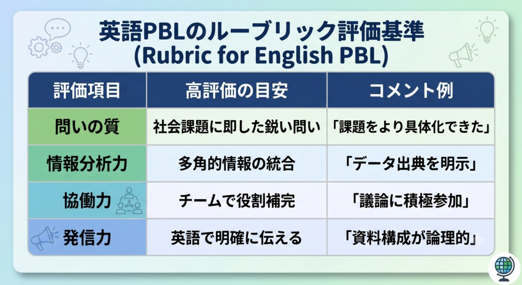 英語PBL授業のルーブリック評価基準表（問いの質・情報分析力・協働力・発信力）
